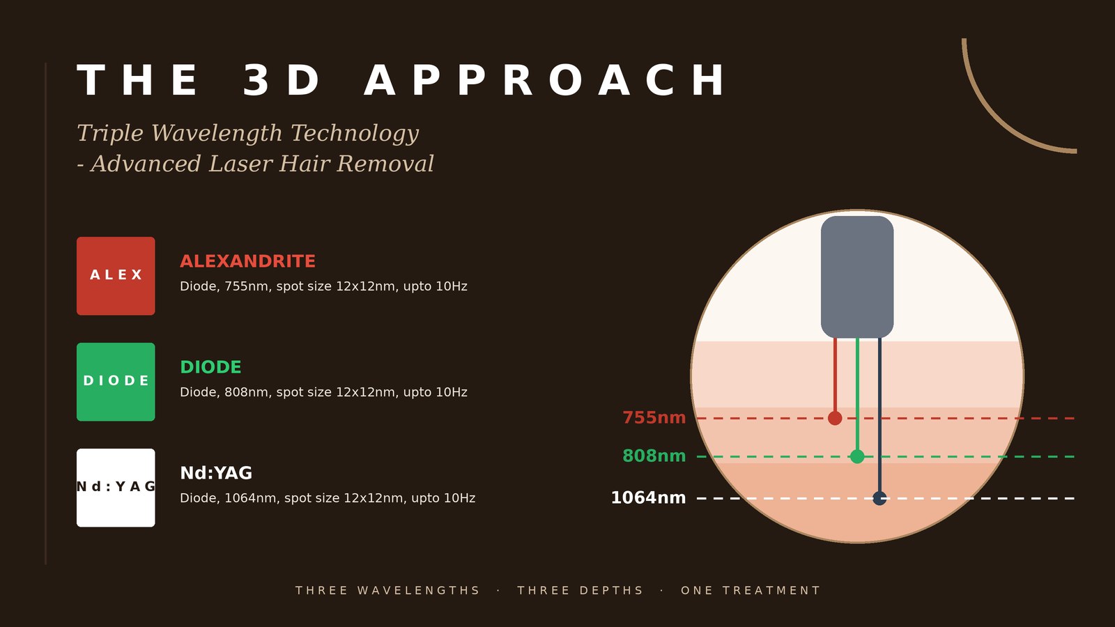 The 3D Approach — Triple Wavelength Technology
